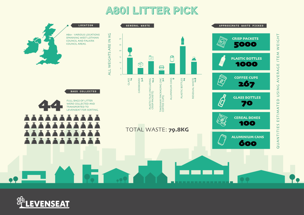 A801 Litter Pick Graph